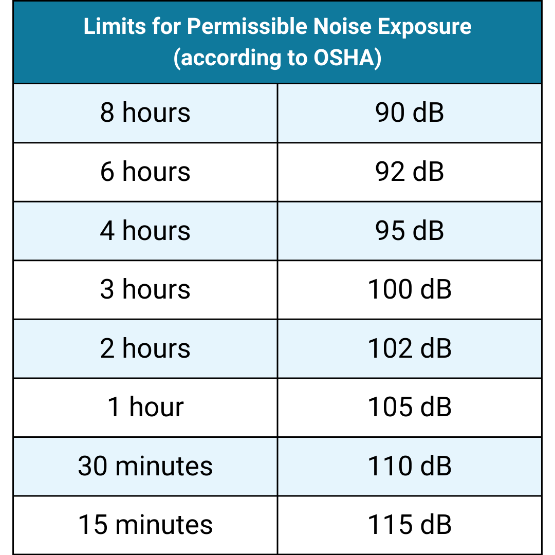 Limits for Permissible Noise Exposure according to OSHA